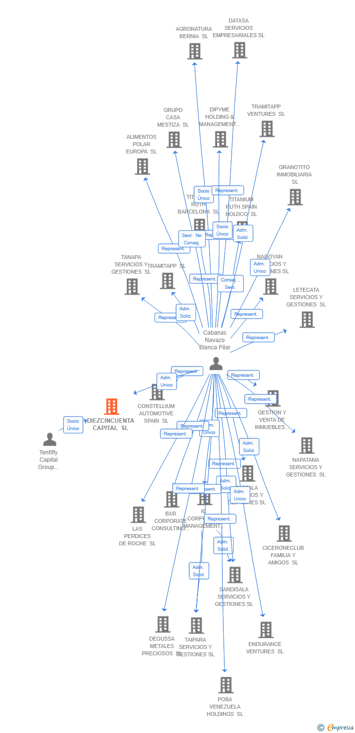 Vinculaciones societarias de DIEZCINCUENTA CAPITAL SL