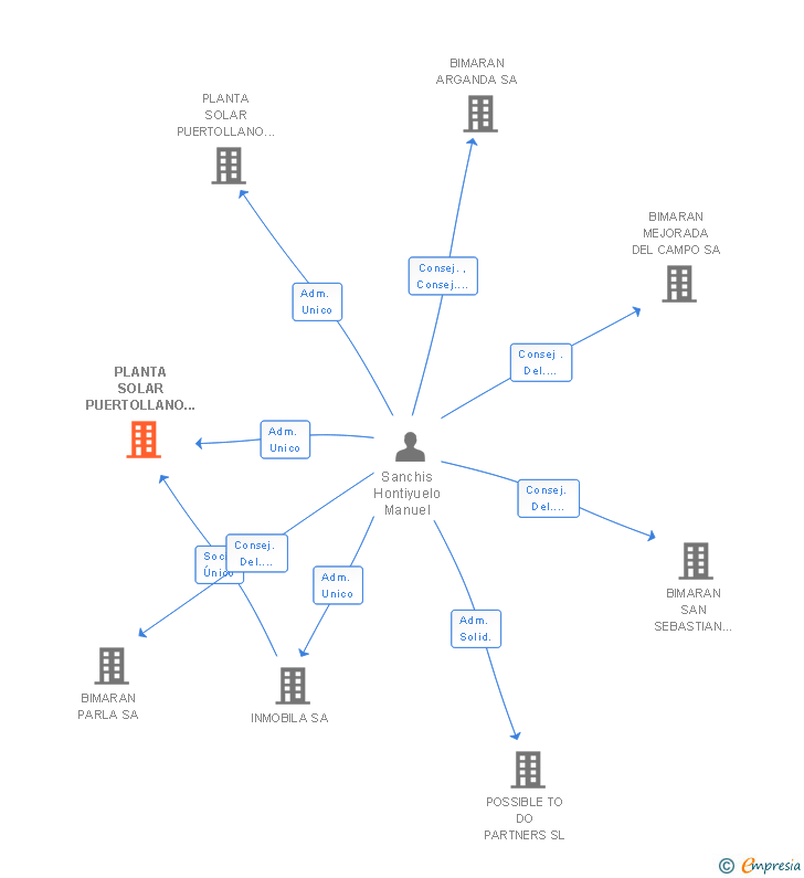Vinculaciones societarias de PLANTA SOLAR PUERTOLLANO 1 SL