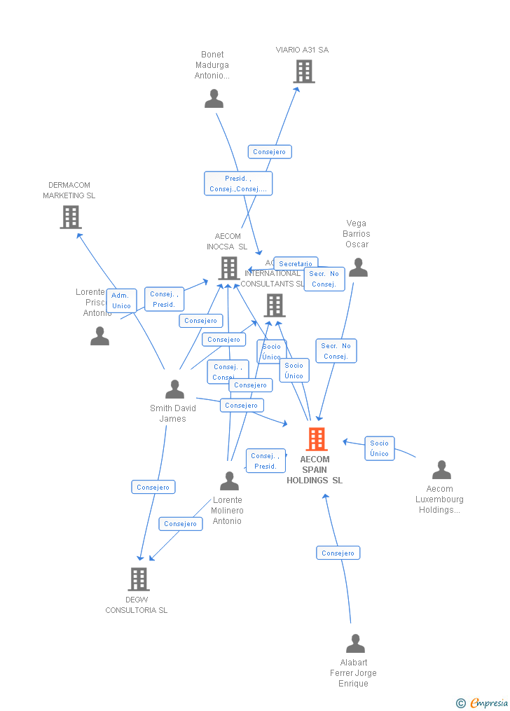Vinculaciones societarias de AECOM SPAIN HOLDINGS SL