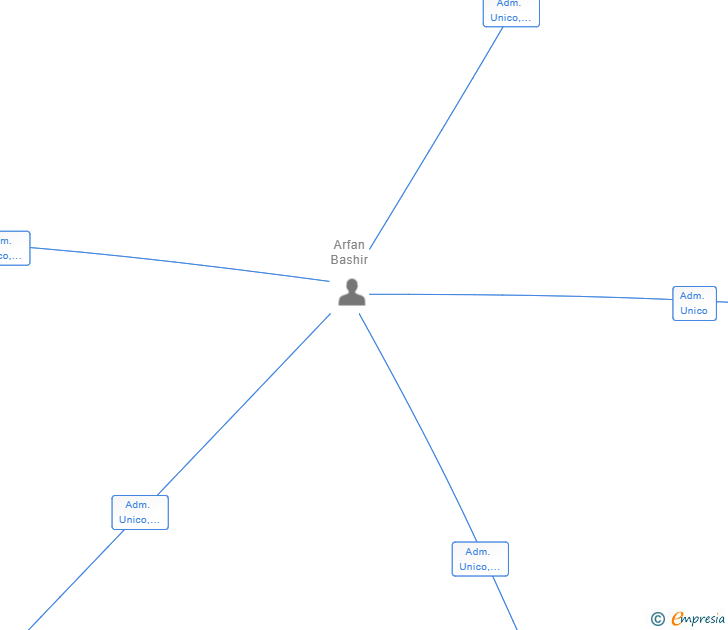 Vinculaciones societarias de NEGOCIOS ARTEMIS SL
