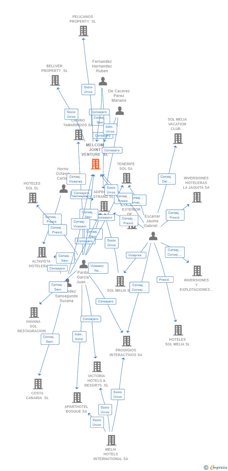 Vinculaciones societarias de MELCOM JOINT VENTURE SL