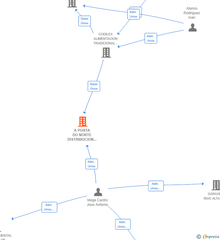 Vinculaciones societarias de A PORTA DO NORTE DISTRIBUCION SL