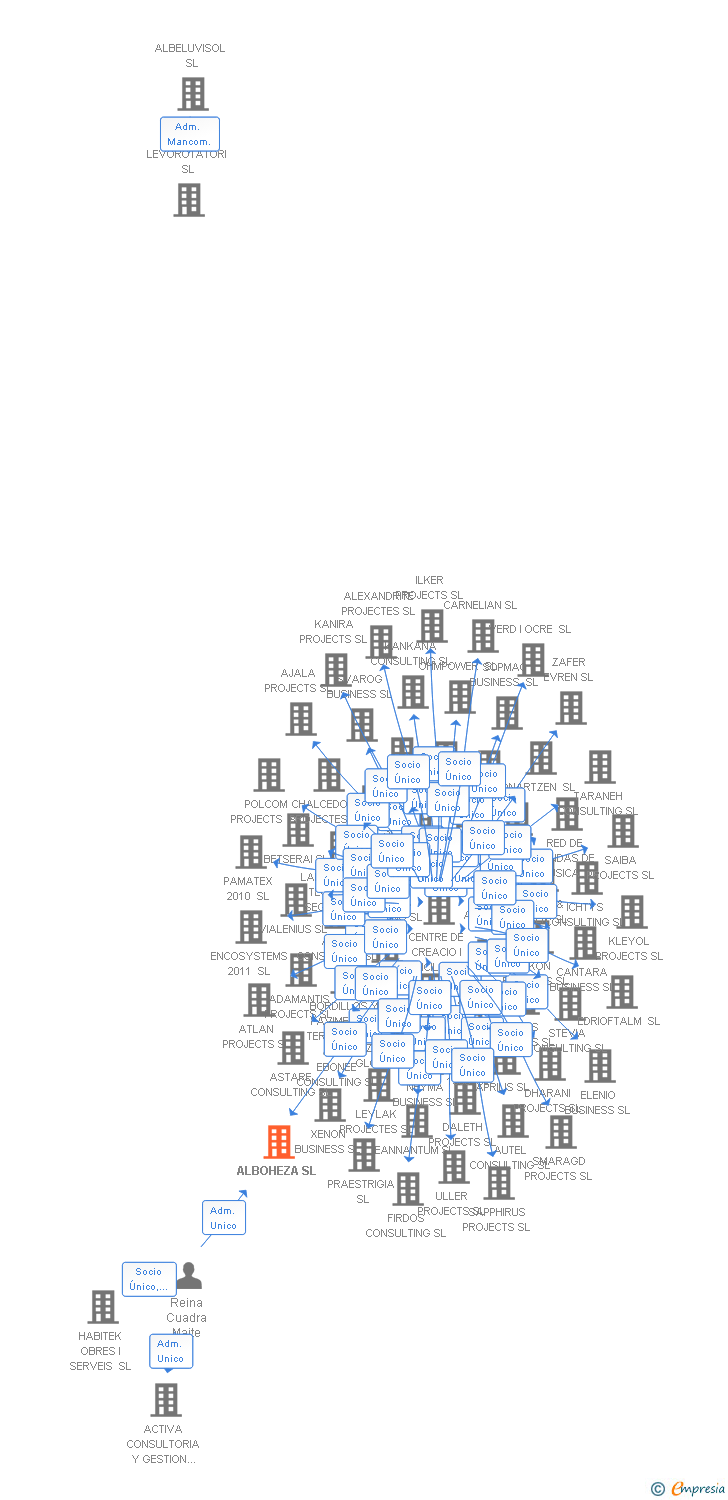 Vinculaciones societarias de ALBOHEZA SL
