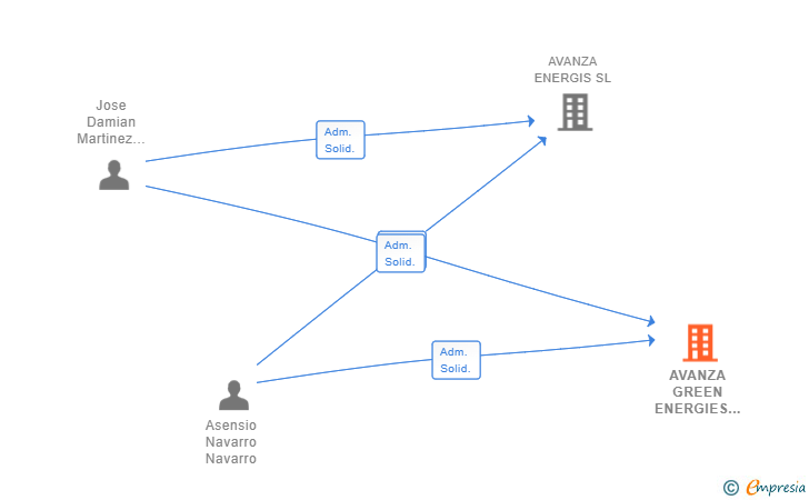 Vinculaciones societarias de AVANZA GREEN ENERGIES SL