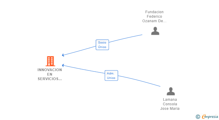 Vinculaciones societarias de INNOVACION EN SERVICIOS SOCIALES SL