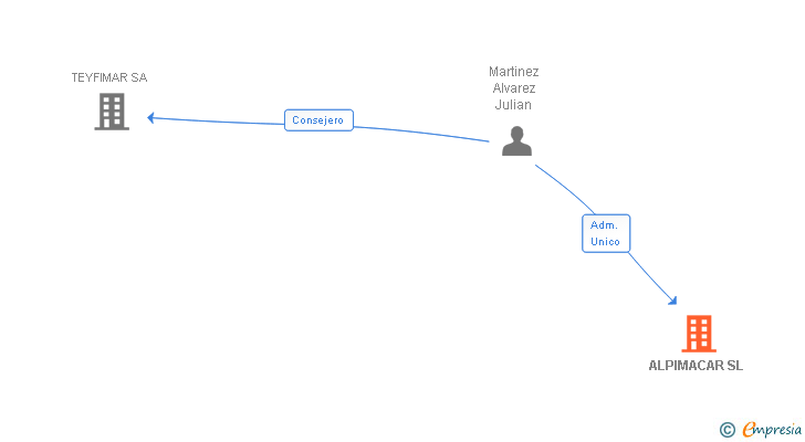 Vinculaciones societarias de ALPIMACAR SL
