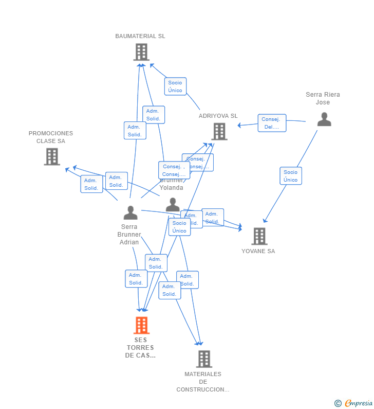 Vinculaciones societarias de SES TORRES DE CAS SERRAS SL