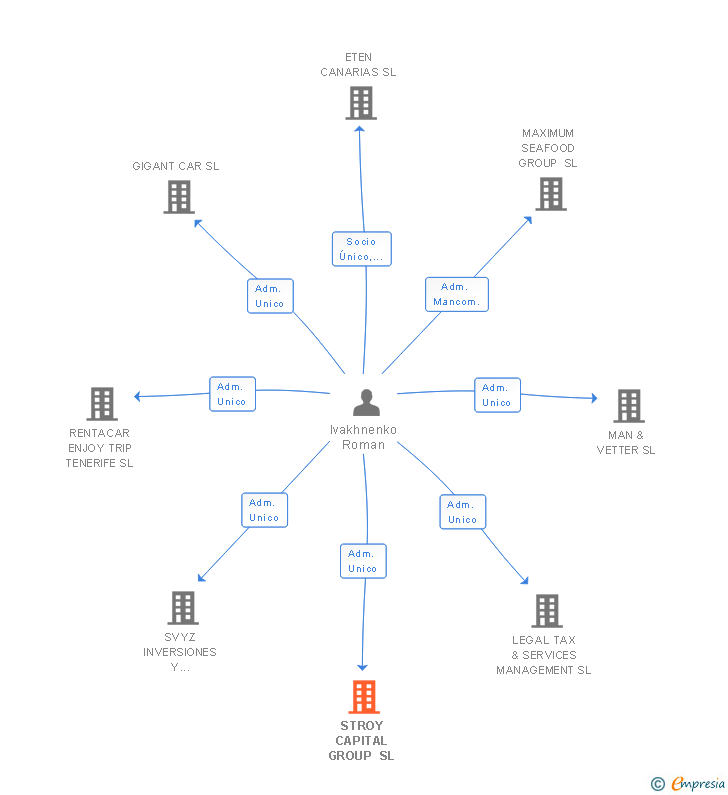 Vinculaciones societarias de STROY CAPITAL GROUP SL