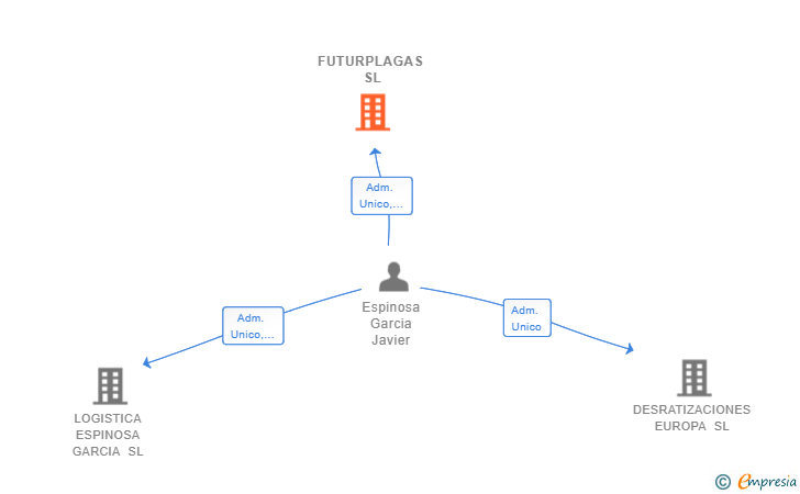 Vinculaciones societarias de FUTURPLAGAS SL