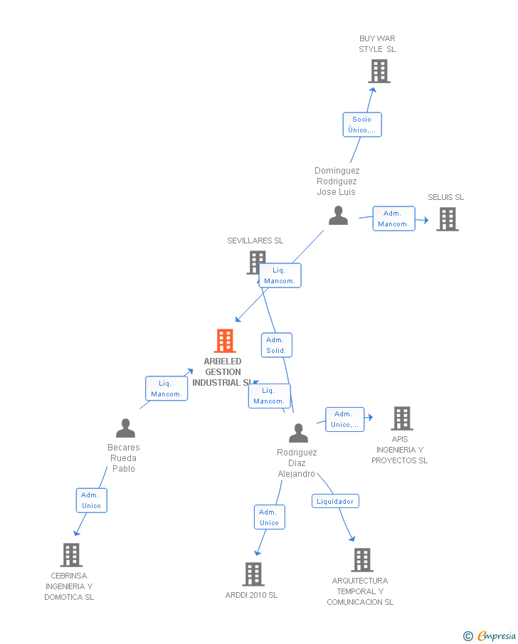 Vinculaciones societarias de ARBELED GESTION INDUSTRIAL SL