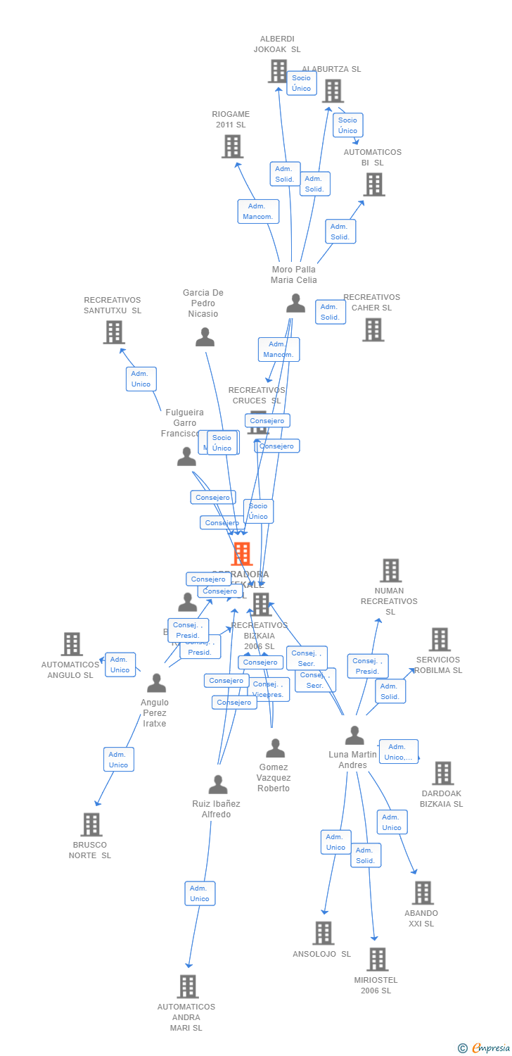 Vinculaciones societarias de OPERADORA ARTEKALE SL