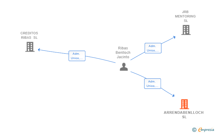 Vinculaciones societarias de ARRENDABENLLOCH SL
