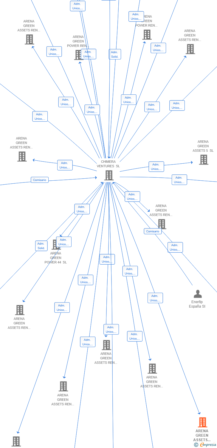 Vinculaciones societarias de ARENA GREEN ASSETS REN 35 SL