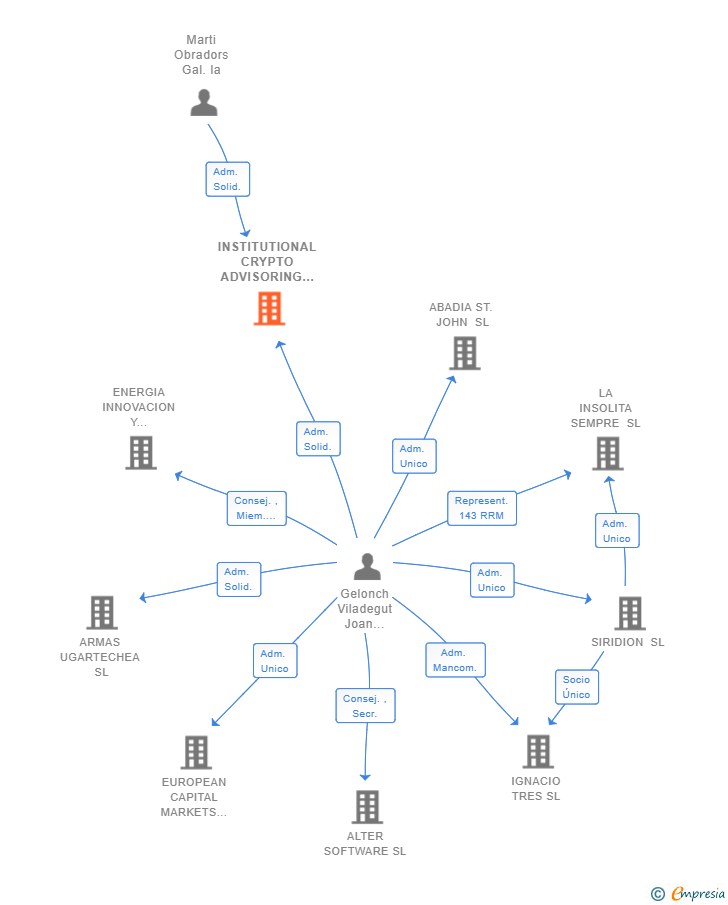 Vinculaciones societarias de INSTITUTIONAL CRYPTO ADVISORING SL