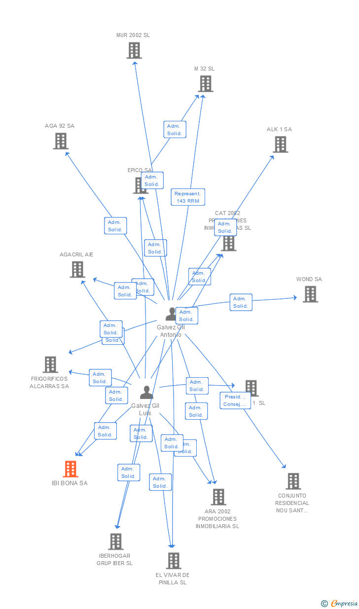 Vinculaciones societarias de IBI-BONA SL