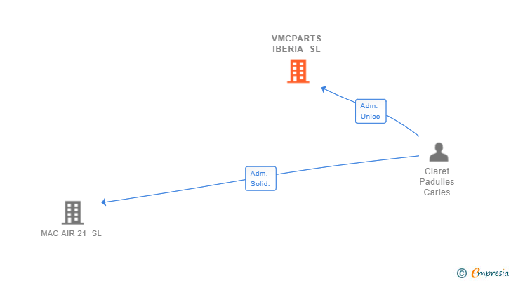 Vinculaciones societarias de VMCPARTS IBERIA SL