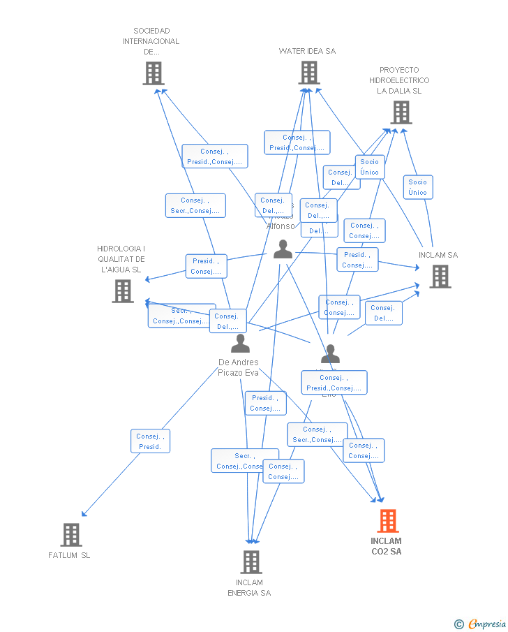 Vinculaciones societarias de INCLAM CO2 SA