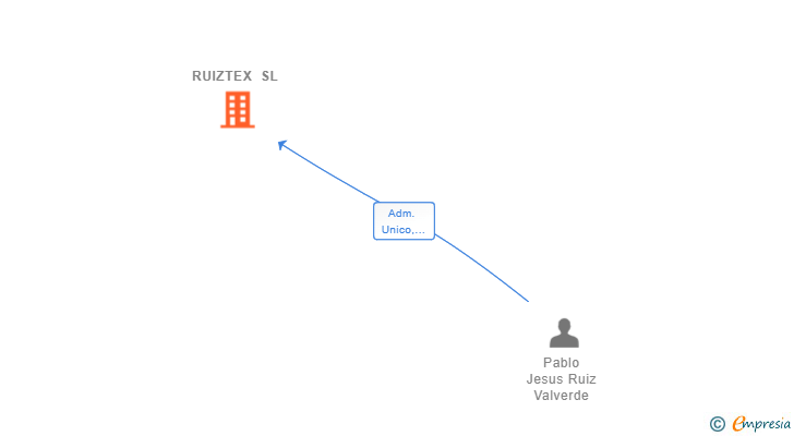 Vinculaciones societarias de RUIZTEX SL