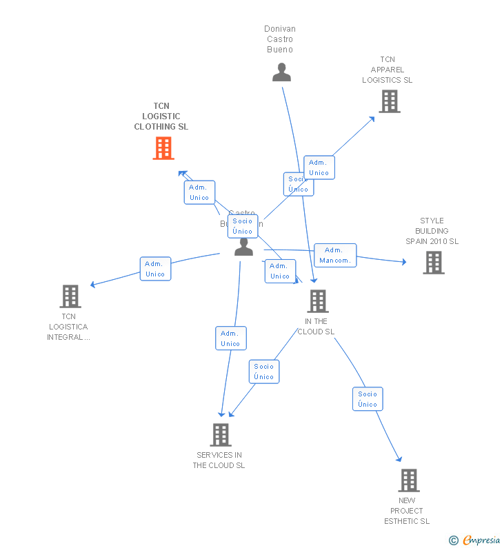 Vinculaciones societarias de TCN LOGISTIC CLOTHING SL