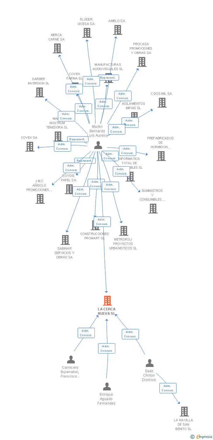 Vinculaciones societarias de LA CERCA NUEVA SL