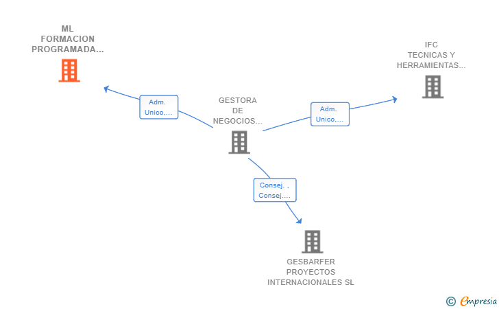 Vinculaciones societarias de ML FORMACION PROGRAMADA SL