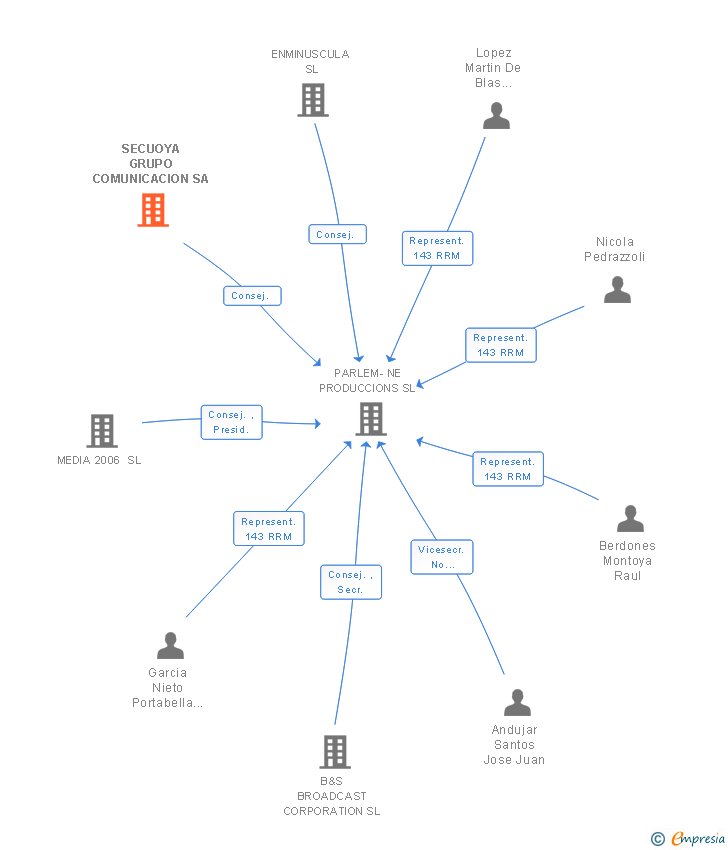 Vinculaciones societarias de SECUOYA GRUPO COMUNICACION SA
