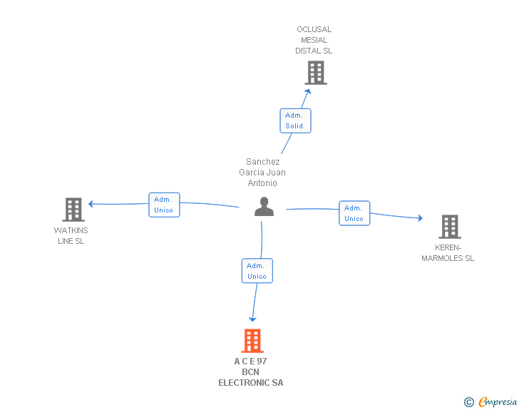 Vinculaciones societarias de A C E 97 BCN ELECTRONIC SA