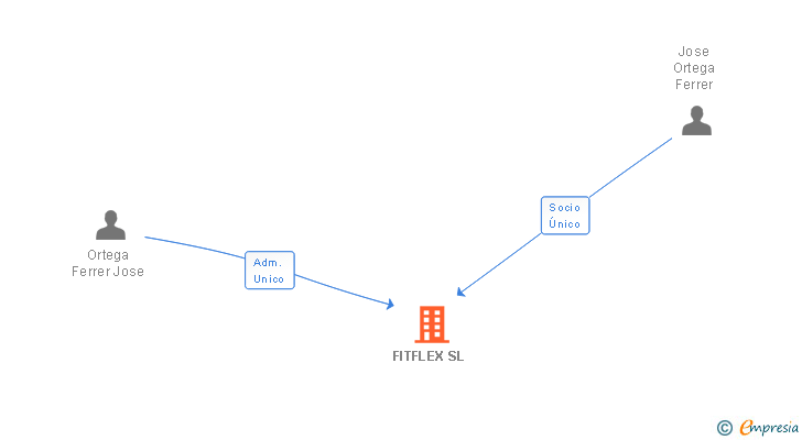Vinculaciones societarias de FITFLEX SL