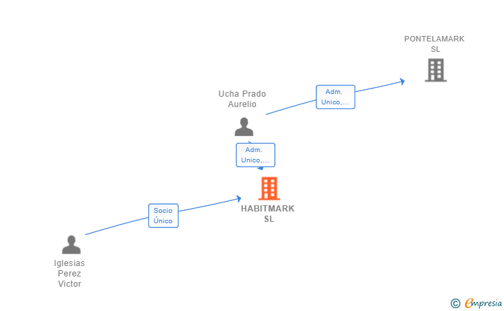 Vinculaciones societarias de HABITMARK SL