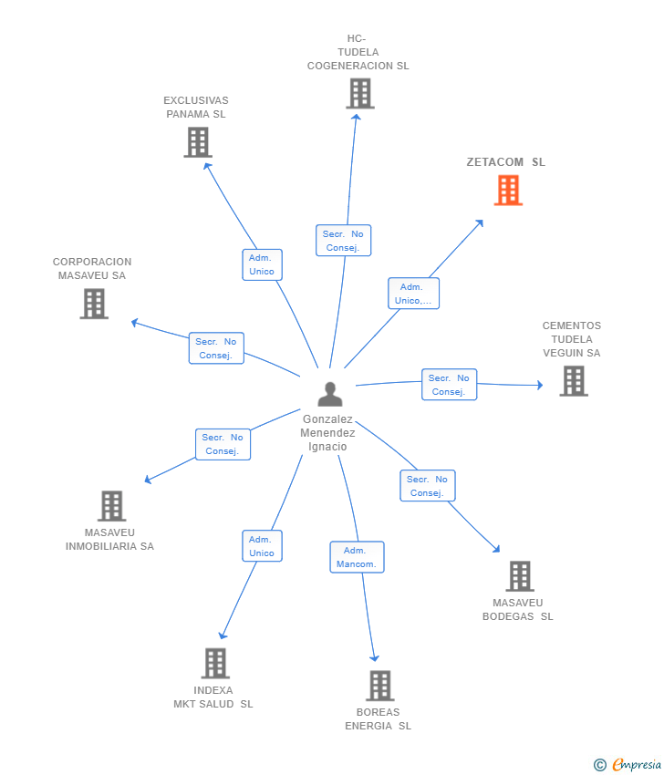 Vinculaciones societarias de ZETACOM SL