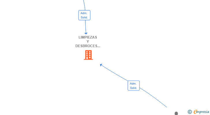 Vinculaciones societarias de LIMPIEZAS Y DESBROCES LECERA 2025 SL