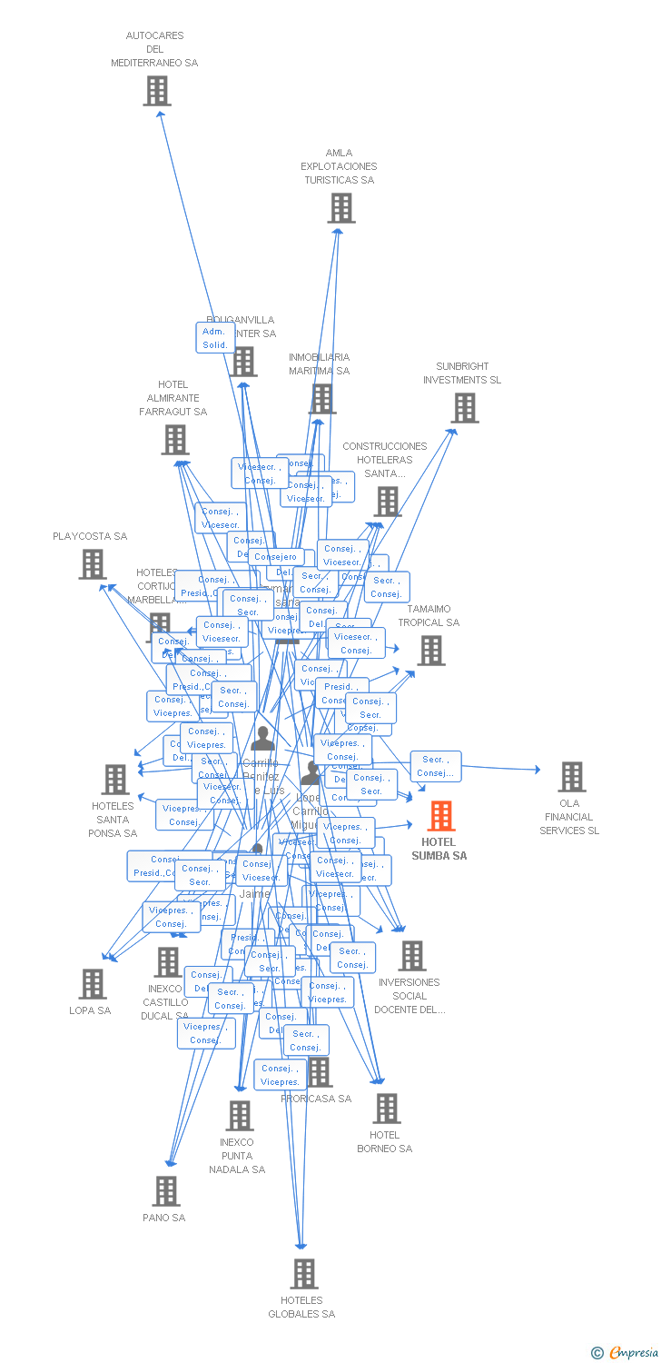 Vinculaciones societarias de HOTEL SUMBA SA