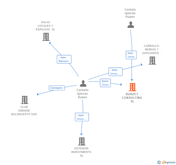 Vinculaciones societarias de BURZET CONSULTING SL