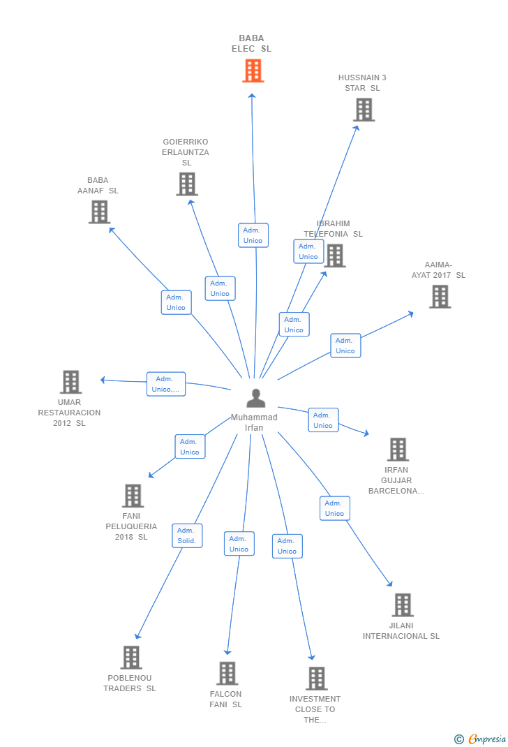 Vinculaciones societarias de BABA ELEC SL