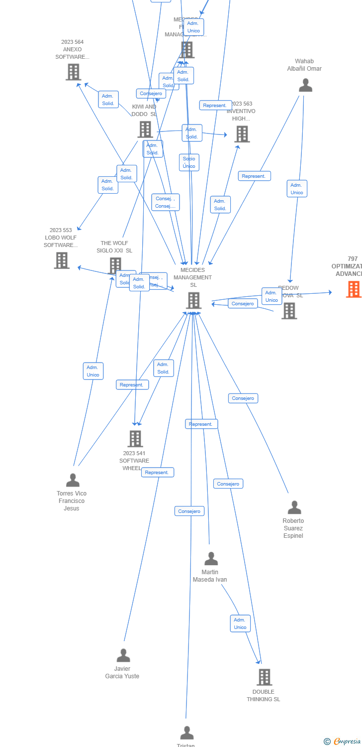 Vinculaciones societarias de 797 OPTIMIZATION ADVANCE EVOLUTION AIE (EXTINGUIDA)