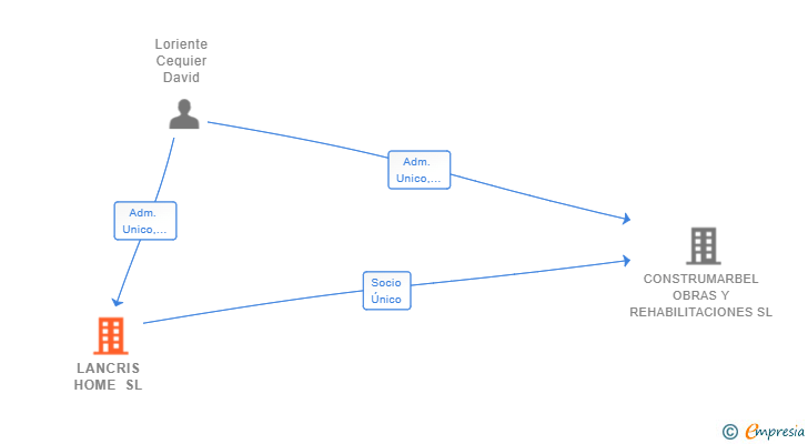 Vinculaciones societarias de LANCRIS HOME SL
