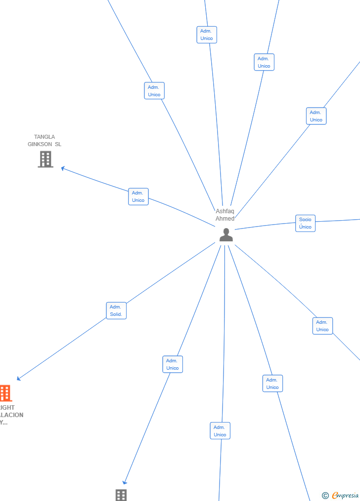 Vinculaciones societarias de BRIGHT INSTALACION Y CONSTRUCCION SL