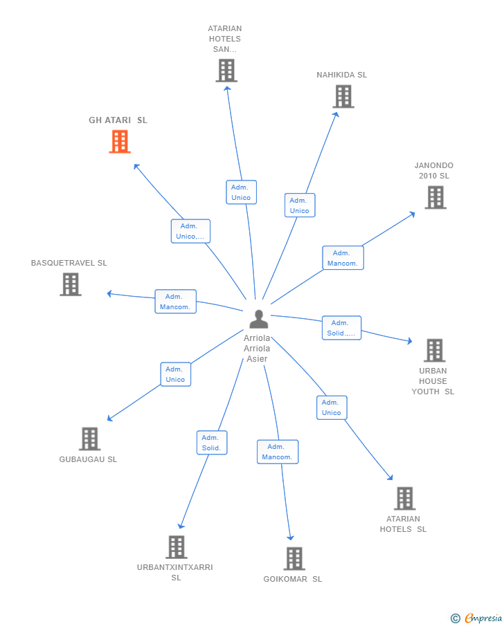 Vinculaciones societarias de GH ATARI SL