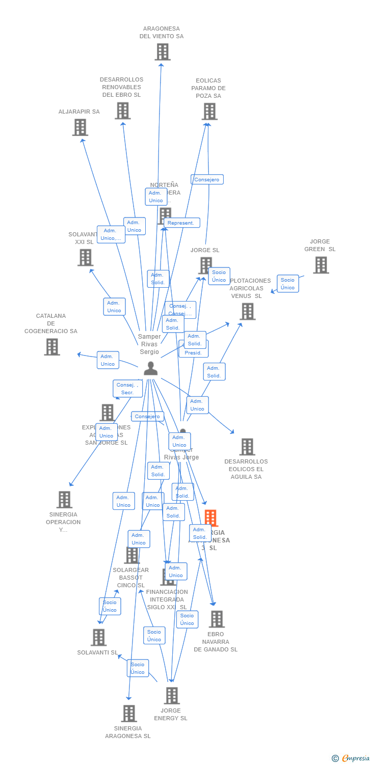 Vinculaciones societarias de SINERGIA ARAGONESA 3 SL