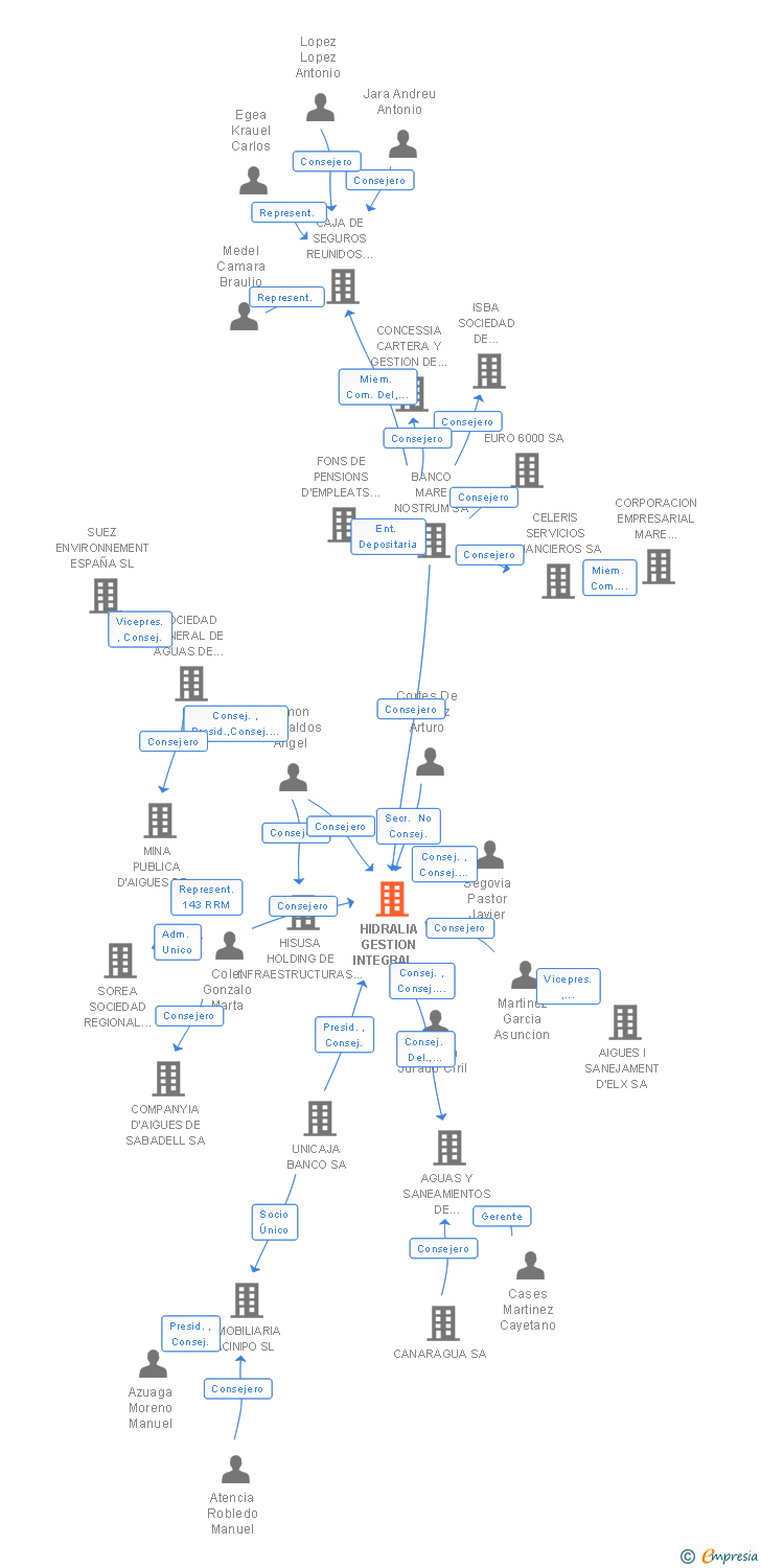 Vinculaciones societarias de HIDRALIA GESTION INTEGRAL DE AGUAS DE ANDALUCIA SA