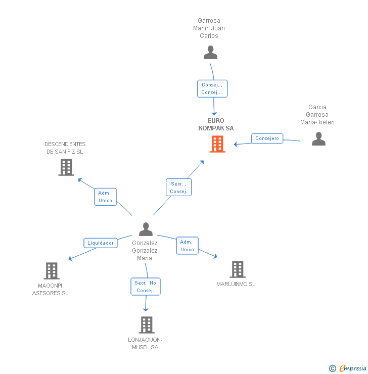 Vinculaciones societarias de EURO KOMPAK SA
