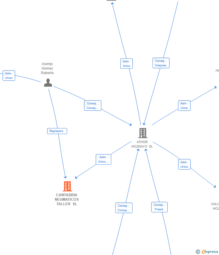 Vinculaciones societarias de CANTABRIA NEUMATICOS TALLER SL