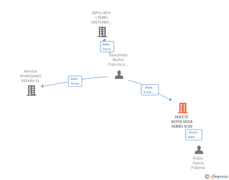 Vinculaciones societarias de BUFETE SEPULVEDA RUBIO SCIV