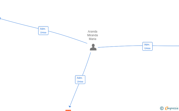 Vinculaciones societarias de CASTELLAR SERVEI-LOGISTIC 2025 SL