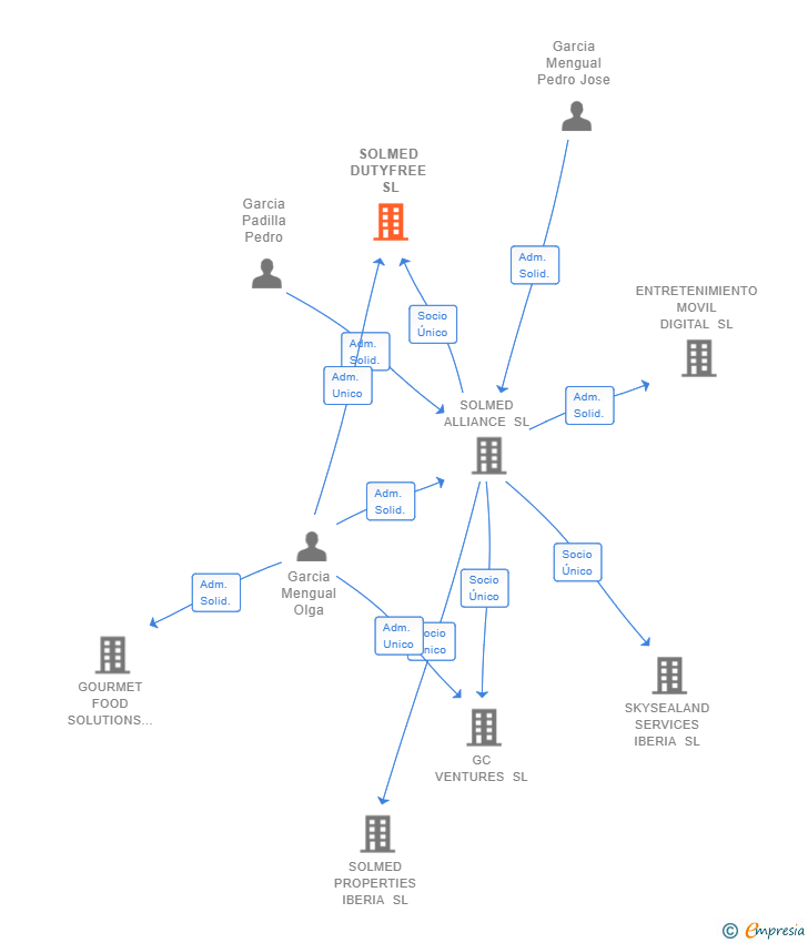 Vinculaciones societarias de SOLMED DUTYFREE SL
