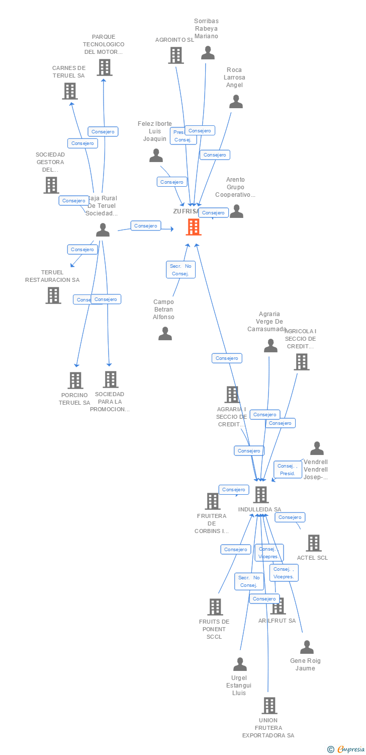 Vinculaciones societarias de ZUFRISA SA