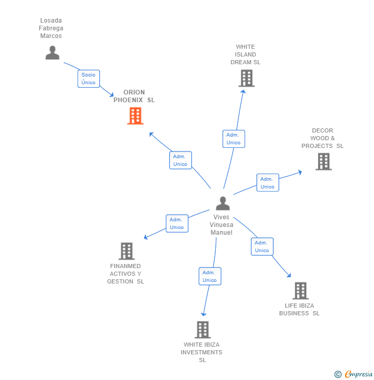 Vinculaciones societarias de ORION PHOENIX SL