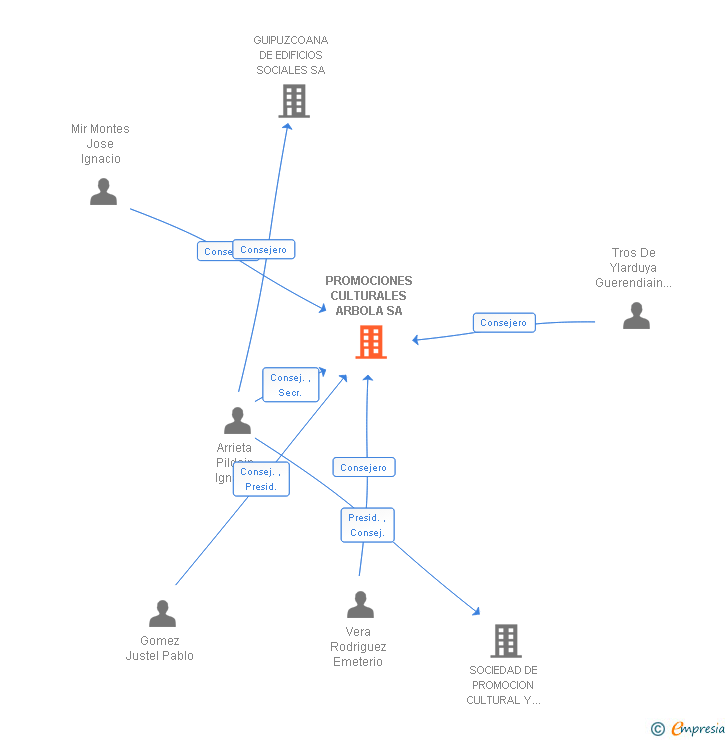 Vinculaciones societarias de PROMOCIONES CULTURALES ARBOLA SA (EXTINGUIDA)