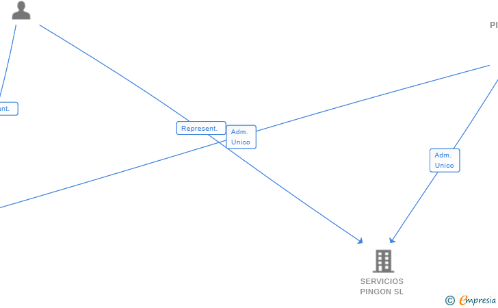 Vinculaciones societarias de PINGON S COOP