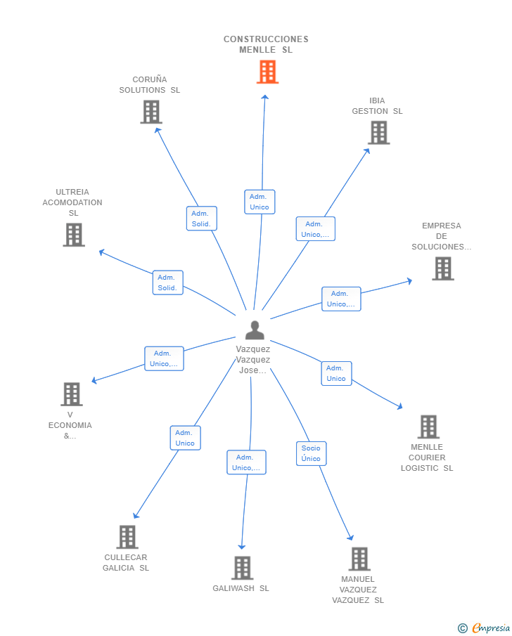 Vinculaciones societarias de CONSTRUCCIONES MENLLE SL